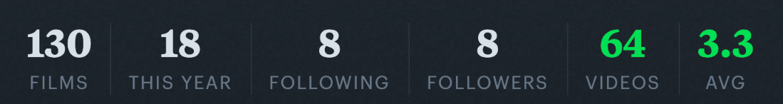 A Letterboxd profile statistics row, with Videos and Avg added after Followers.